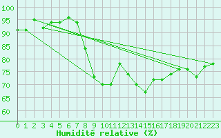 Courbe de l'humidit relative pour Thyboroen