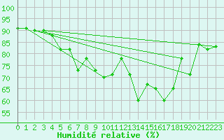 Courbe de l'humidit relative pour Saint-Philbert-sur-Risle (Le Rossignol) (27)