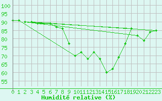 Courbe de l'humidit relative pour Sletterhage 