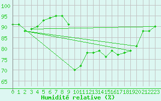 Courbe de l'humidit relative pour Dunkerque (59)