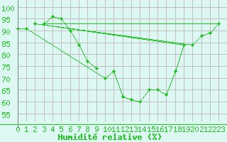 Courbe de l'humidit relative pour Feistritz Ob Bleiburg