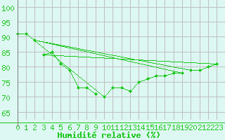 Courbe de l'humidit relative pour Constance (All)