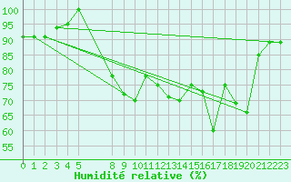 Courbe de l'humidit relative pour Viana Do Castelo-Chafe