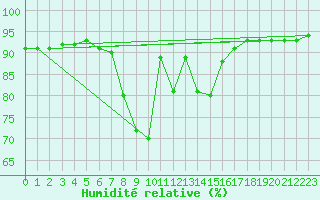 Courbe de l'humidit relative pour Berlin-Tempelhof