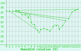 Courbe de l'humidit relative pour Scilly - Saint Mary's (UK)