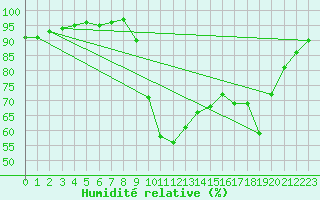 Courbe de l'humidit relative pour Ristolas (05)