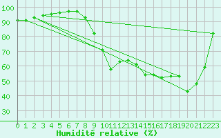 Courbe de l'humidit relative pour Le Touquet (62)