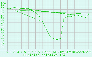 Courbe de l'humidit relative pour Donna Nook