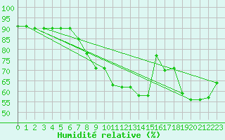 Courbe de l'humidit relative pour Bziers Cap d'Agde (34)
