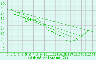 Courbe de l'humidit relative pour Epinal (88)