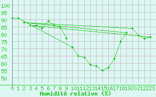 Courbe de l'humidit relative pour Oron (Sw)