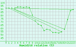 Courbe de l'humidit relative pour Rioz (70)