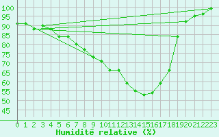 Courbe de l'humidit relative pour Weissenburg