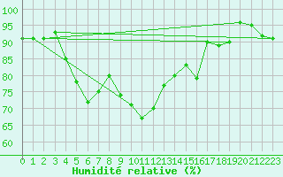 Courbe de l'humidit relative pour Puchberg