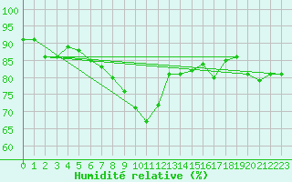 Courbe de l'humidit relative pour Sognefjell