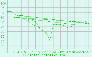 Courbe de l'humidit relative pour Vindebaek Kyst