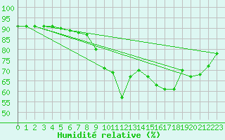 Courbe de l'humidit relative pour Holbeach