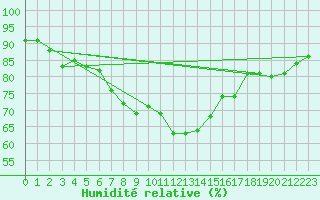 Courbe de l'humidit relative pour Kirkkonummi Makiluoto