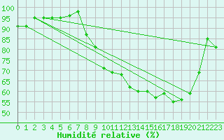 Courbe de l'humidit relative pour Mazres Le Massuet (09)