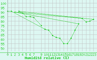 Courbe de l'humidit relative pour Hoek Van Holland