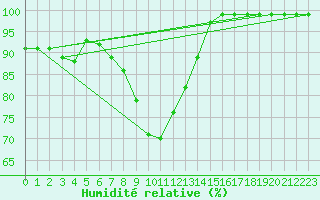 Courbe de l'humidit relative pour Fishbach
