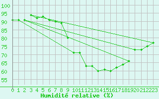 Courbe de l'humidit relative pour Bad Salzuflen