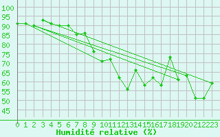 Courbe de l'humidit relative pour Menton (06)
