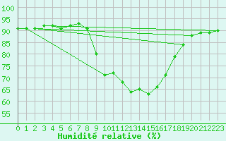 Courbe de l'humidit relative pour Calvi (2B)