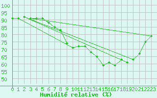 Courbe de l'humidit relative pour Neufchtel-Hardelot (62)