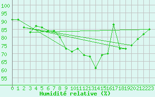 Courbe de l'humidit relative pour Stora Sjoefallet