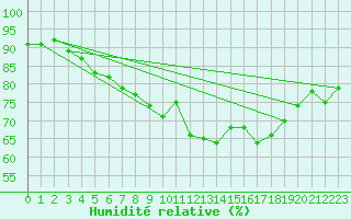 Courbe de l'humidit relative pour Gruissan (11)