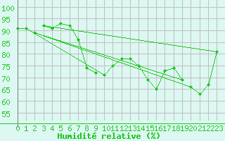 Courbe de l'humidit relative pour Maisach-Galgen