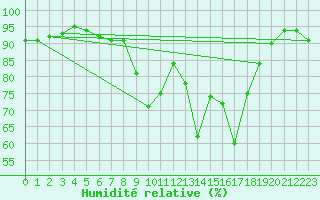 Courbe de l'humidit relative pour Tjotta