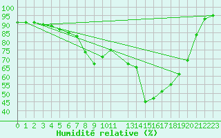 Courbe de l'humidit relative pour Pajala
