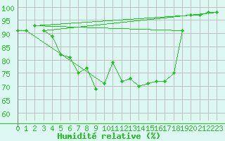 Courbe de l'humidit relative pour Neuchatel (Sw)