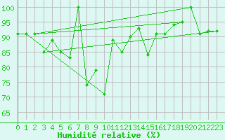 Courbe de l'humidit relative pour Postojna