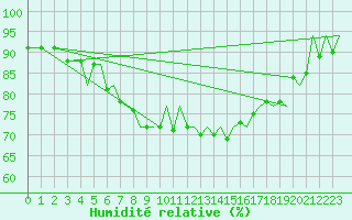 Courbe de l'humidit relative pour Alesund / Vigra