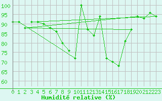 Courbe de l'humidit relative pour Aix-la-Chapelle (All)