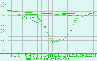 Courbe de l'humidit relative pour Sant Quint - La Boria (Esp)