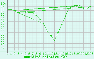 Courbe de l'humidit relative pour Evionnaz