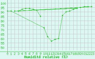 Courbe de l'humidit relative pour Pila