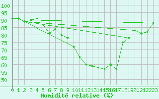 Courbe de l'humidit relative pour Croisette (62)