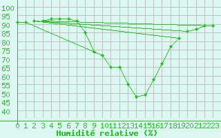 Courbe de l'humidit relative pour Ramsau / Dachstein