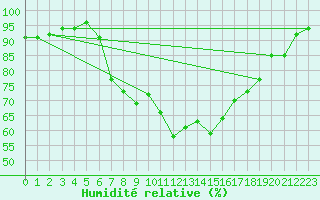 Courbe de l'humidit relative pour Regensburg