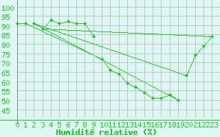 Courbe de l'humidit relative pour La Roche-sur-Yon (85)