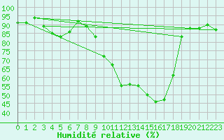 Courbe de l'humidit relative pour vila