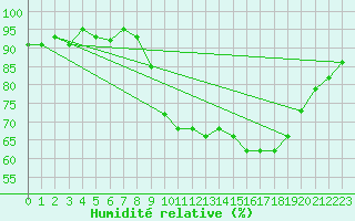 Courbe de l'humidit relative pour Sain-Bel (69)