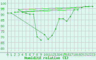 Courbe de l'humidit relative pour Sherkin Island