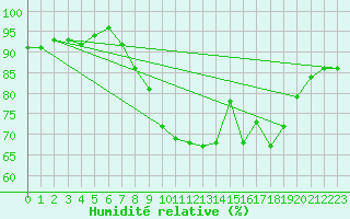 Courbe de l'humidit relative pour Lisbonne (Po)