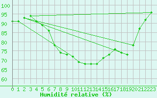 Courbe de l'humidit relative pour Edinburgh (UK)